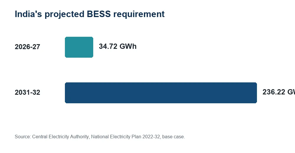 India’s projected BESS requirement in the National Electricity Plan