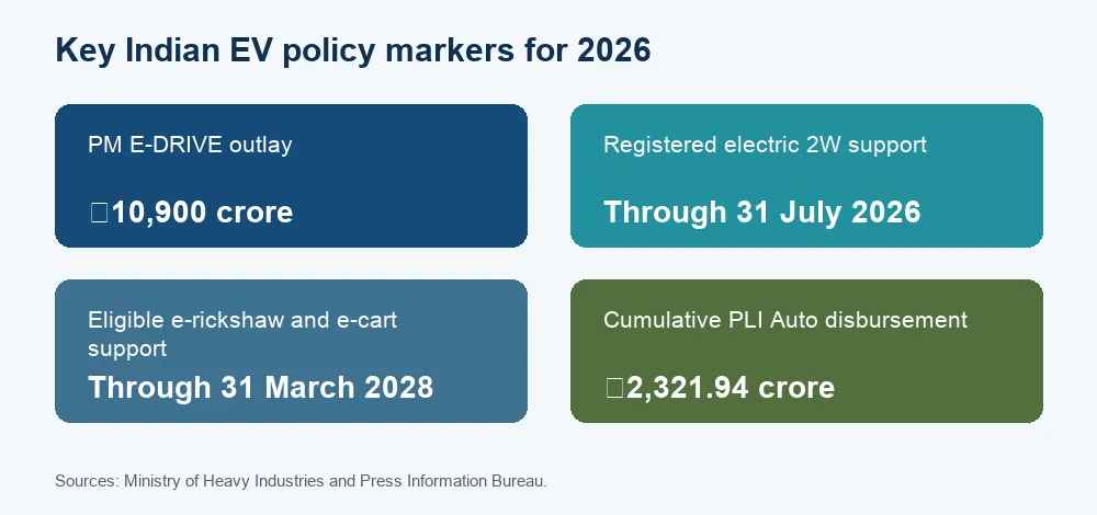 Key Indian EV policy markers for 2026