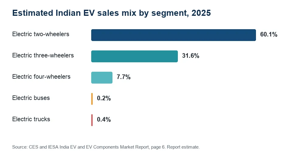 Estimated Indian EV sales mix by segment in 2025