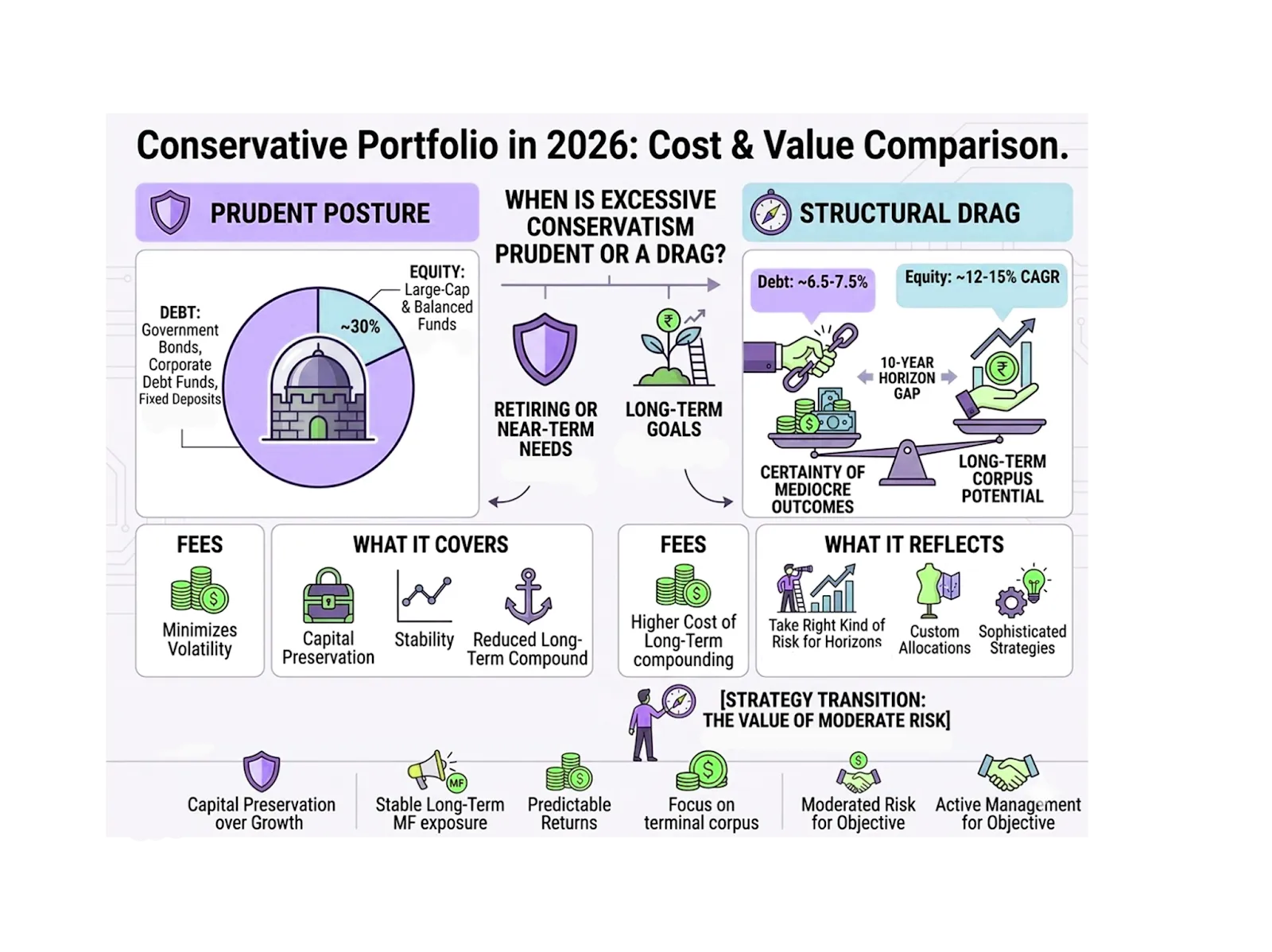 Comparison of prudent conservative portfolio posture versus structural drag showing cost of excessive conservatism on long-term wealth creation