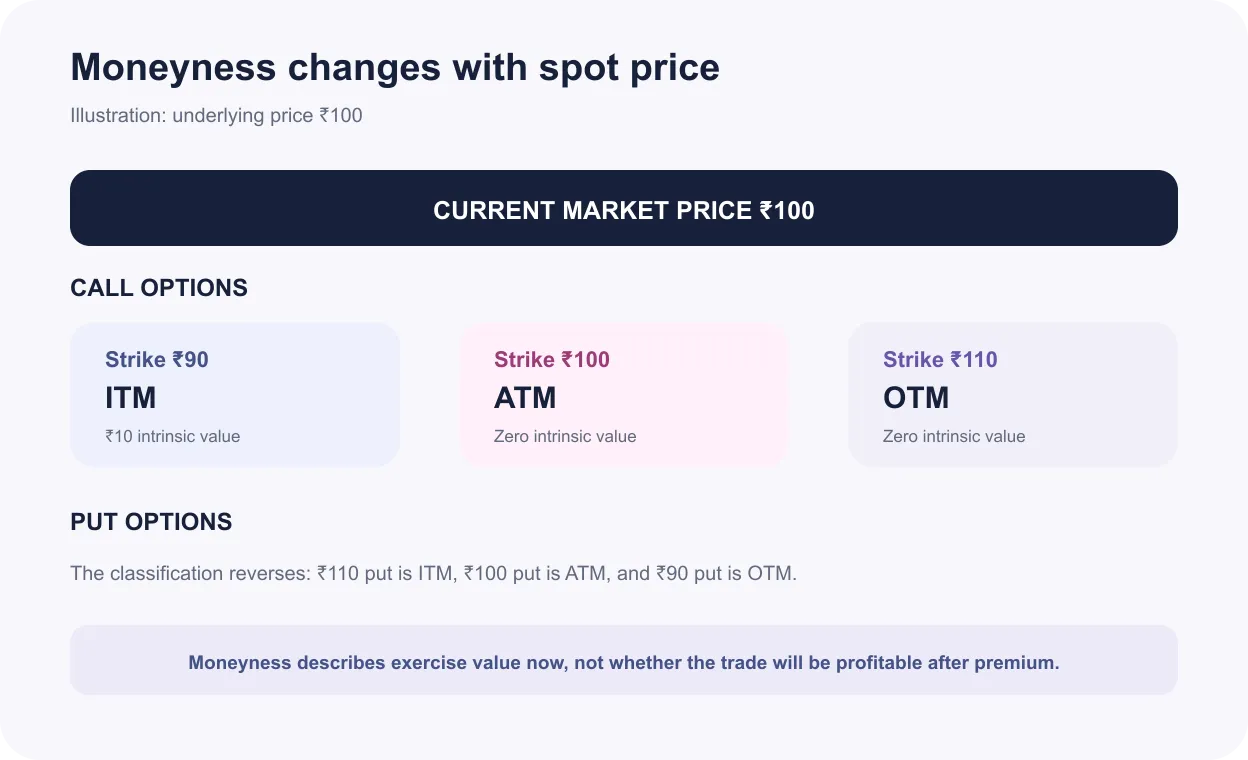 Moneyness diagram classifying call and put strikes as ITM ATM and OTM when the underlying price is one hundred rupees
