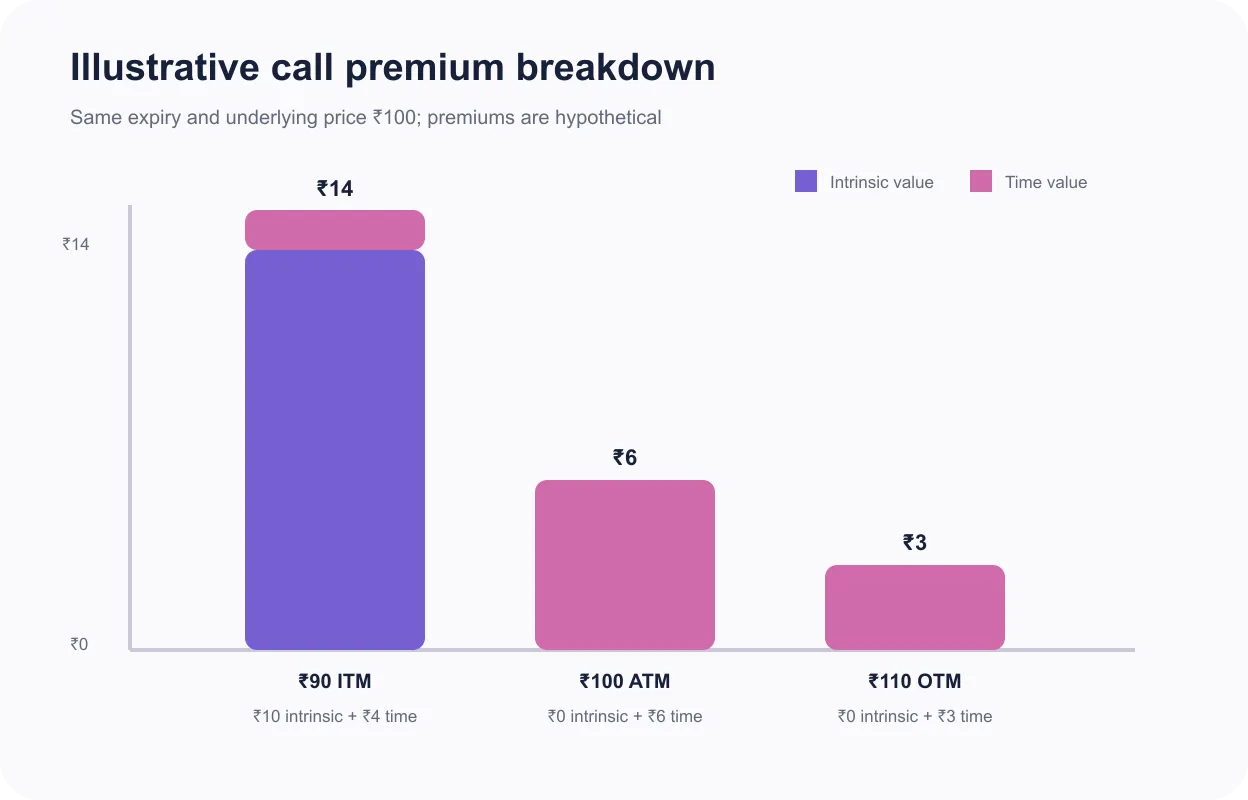 Illustrative option premium chart showing intrinsic value and time value for ITM ATM and OTM calls