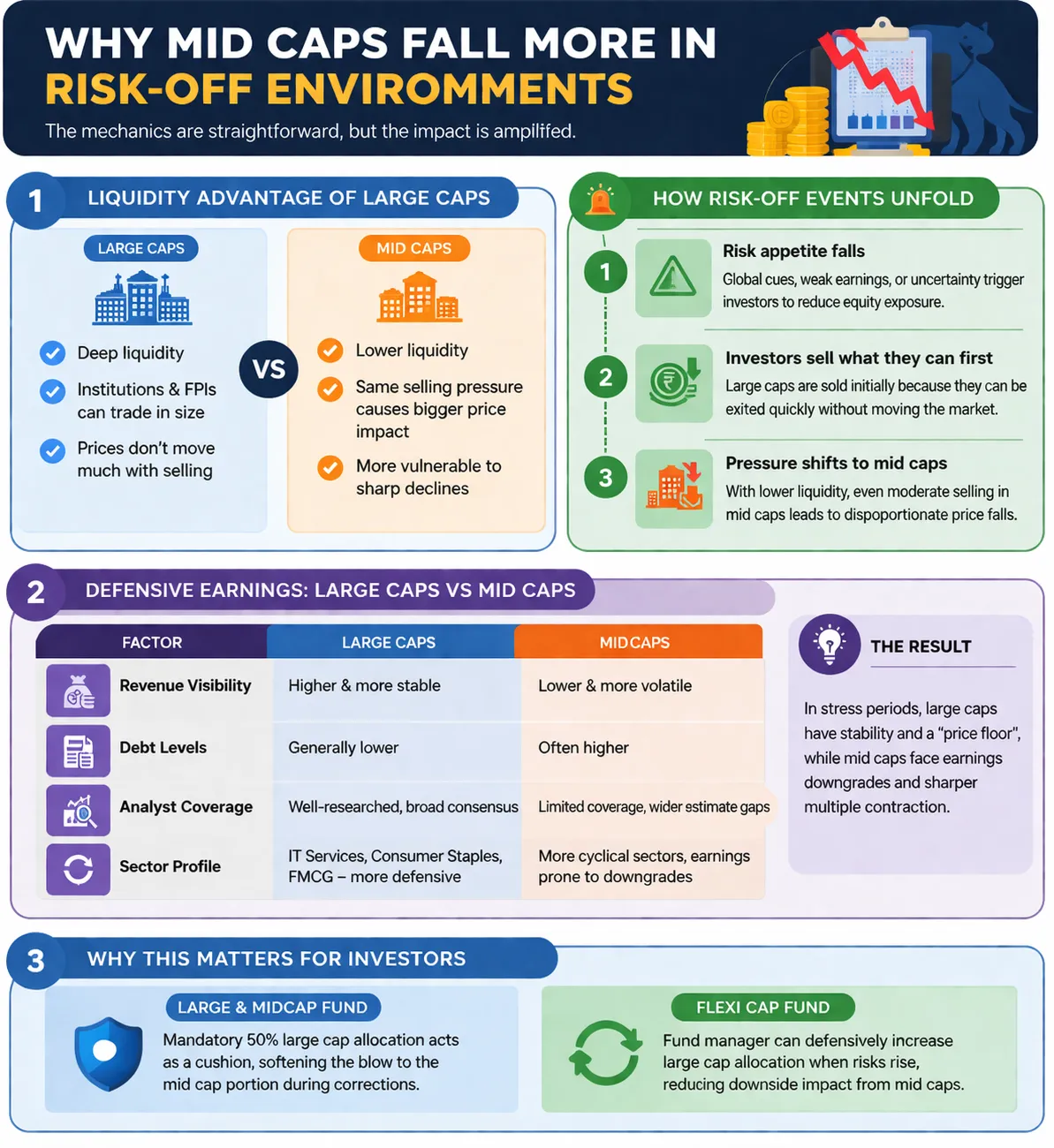 Infographic explaining why mid-cap stocks decline more during risk-off environments, highlighting liquidity differences, selling pressure dynamics, earnings stability comparison with large caps, and impact on investors.