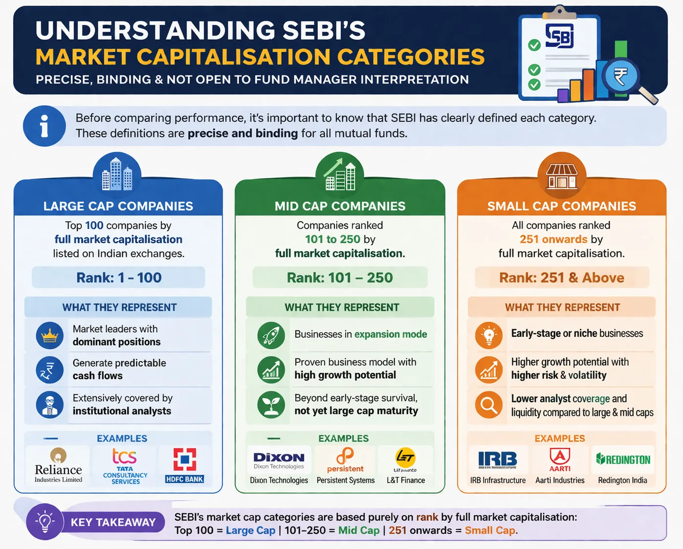 Infographic explaining SEBI market capitalization categories showing large cap (rank 1–100), mid cap (101–250), and small cap (251 and above), with definitions, characteristics, and company examples.