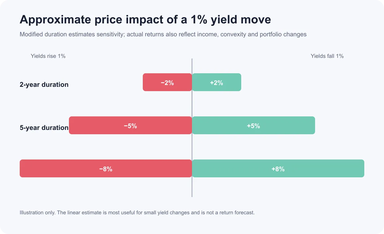 Chart comparing approximate price changes for two-year, five-year and eight-year modified durations after a one-percentage-point yield move