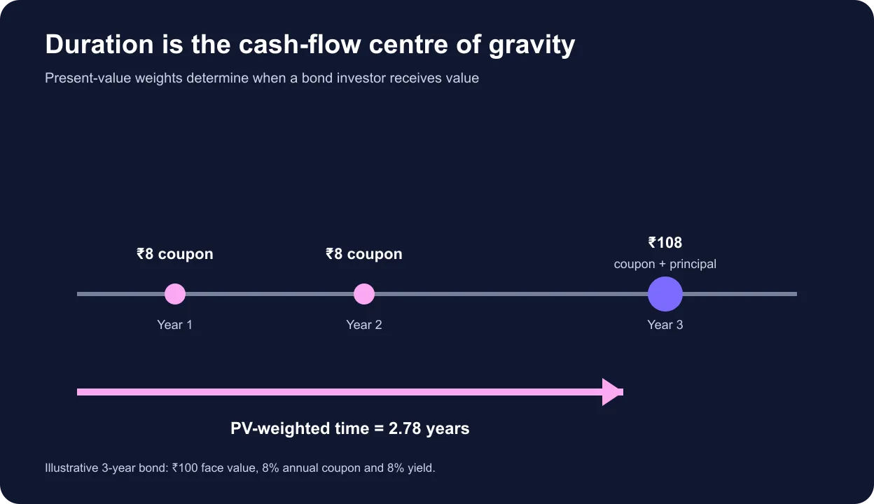 Bond cash-flow timeline showing coupons, principal and a present-value-weighted duration of 2.78 years