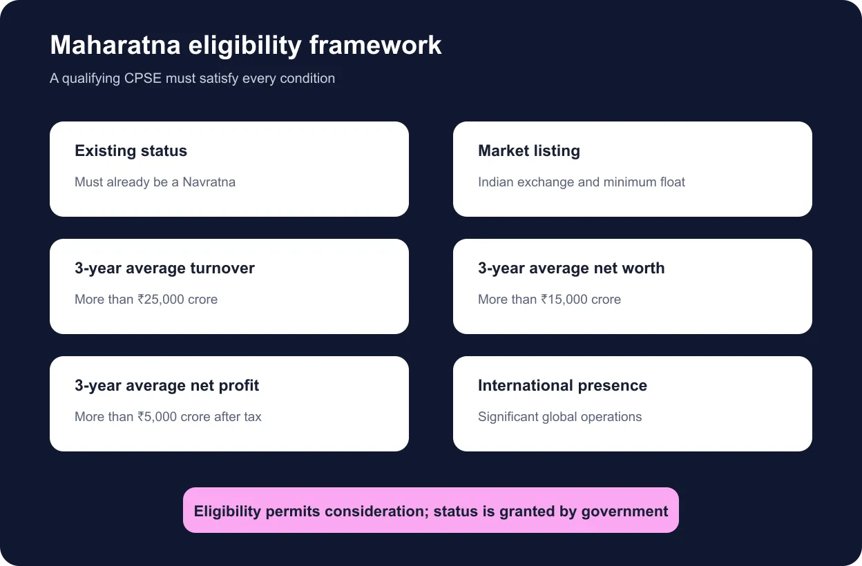 Maharatna eligibility criteria covering Navratna status, listing, turnover, net worth, profit and global operations