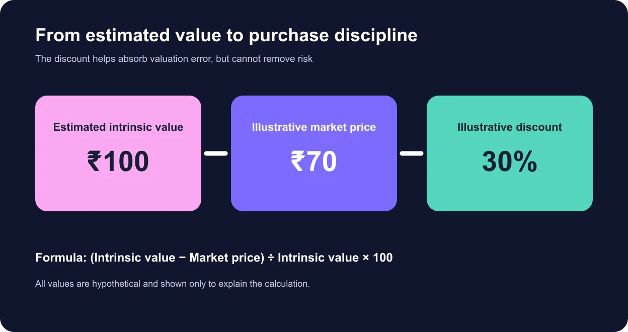 Illustrative formula showing intrinsic value of ₹100, market price of ₹70 and a 30 percent discount
