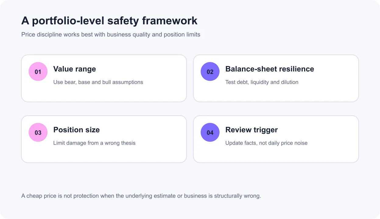 Four-part portfolio framework covering valuation range, balance sheet, position size and review triggers