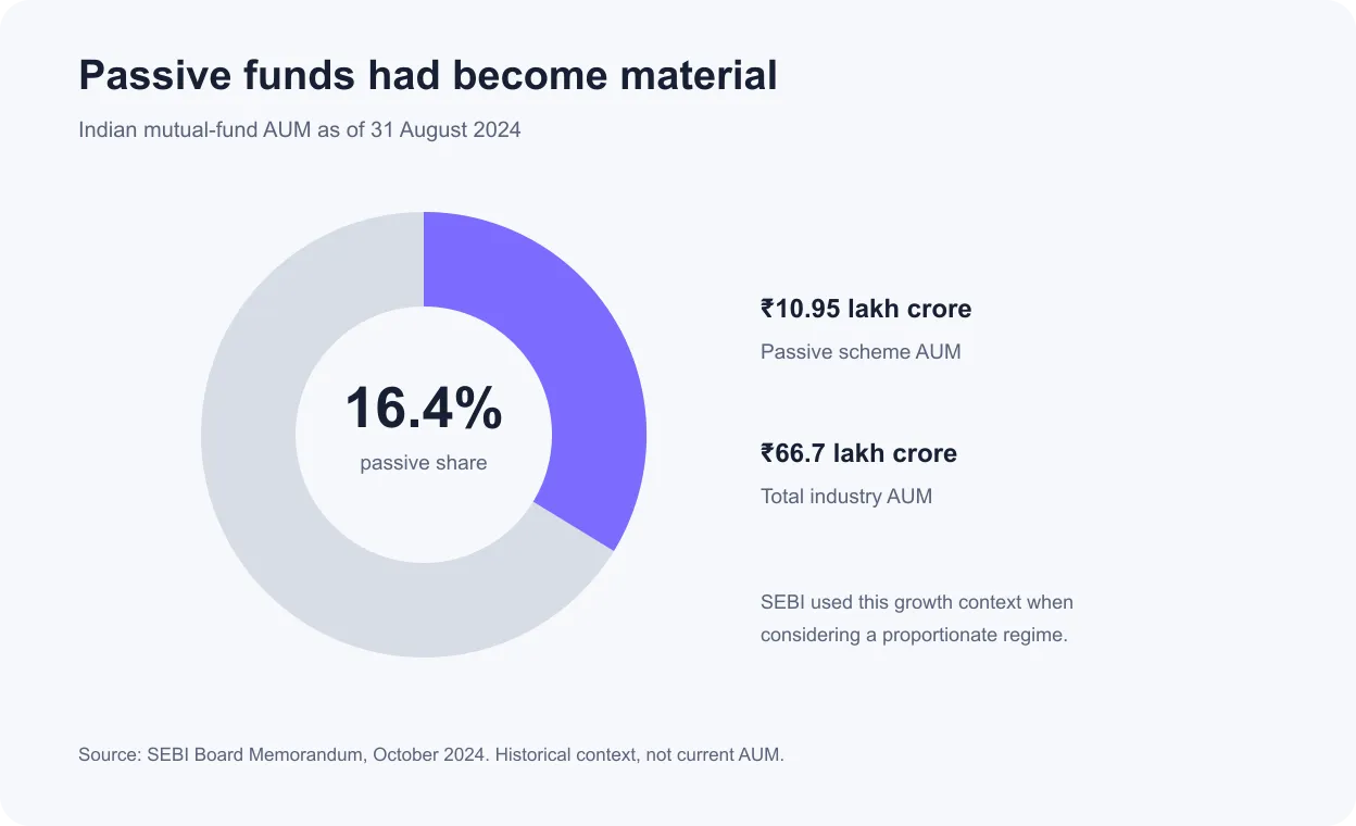 SEBI data showing passive schemes represented 16.4 percent of Indian mutual fund AUM in August 2024