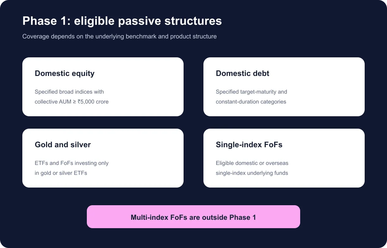 Phase one eligibility map for passive equity, debt, gold, silver and single-index fund structures
