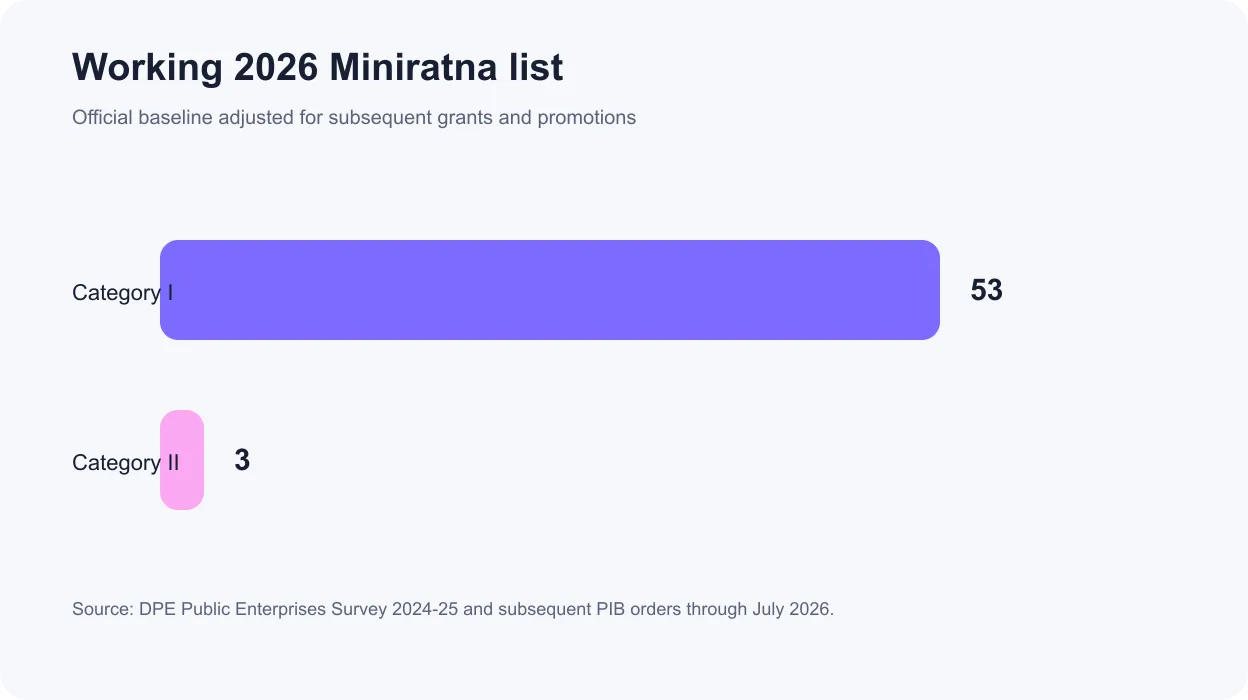 Chart showing 53 Category I and 3 Category II Miniratna companies in the 2026 working list