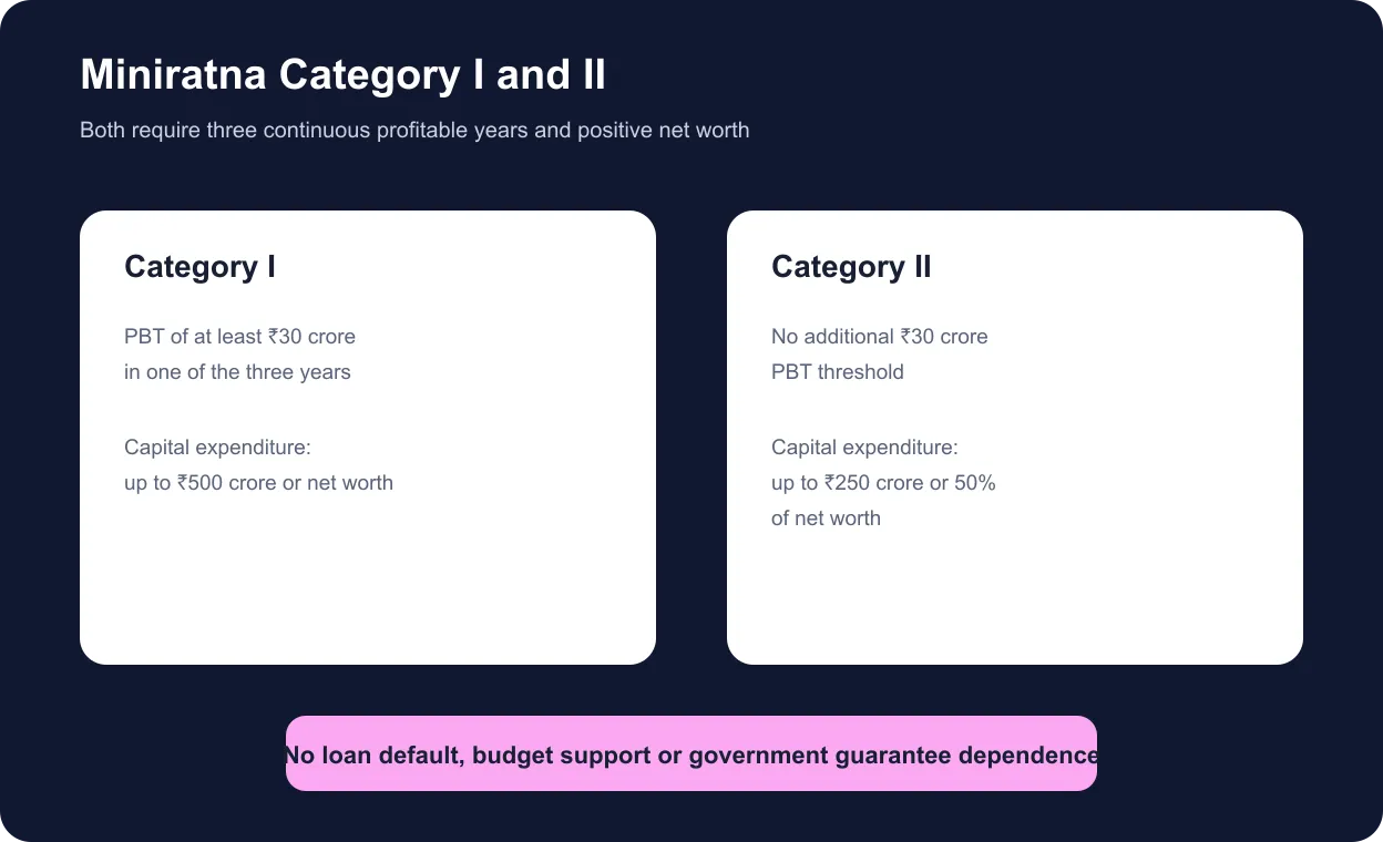 Comparison of Miniratna Category I and Category II eligibility and delegated capital expenditure