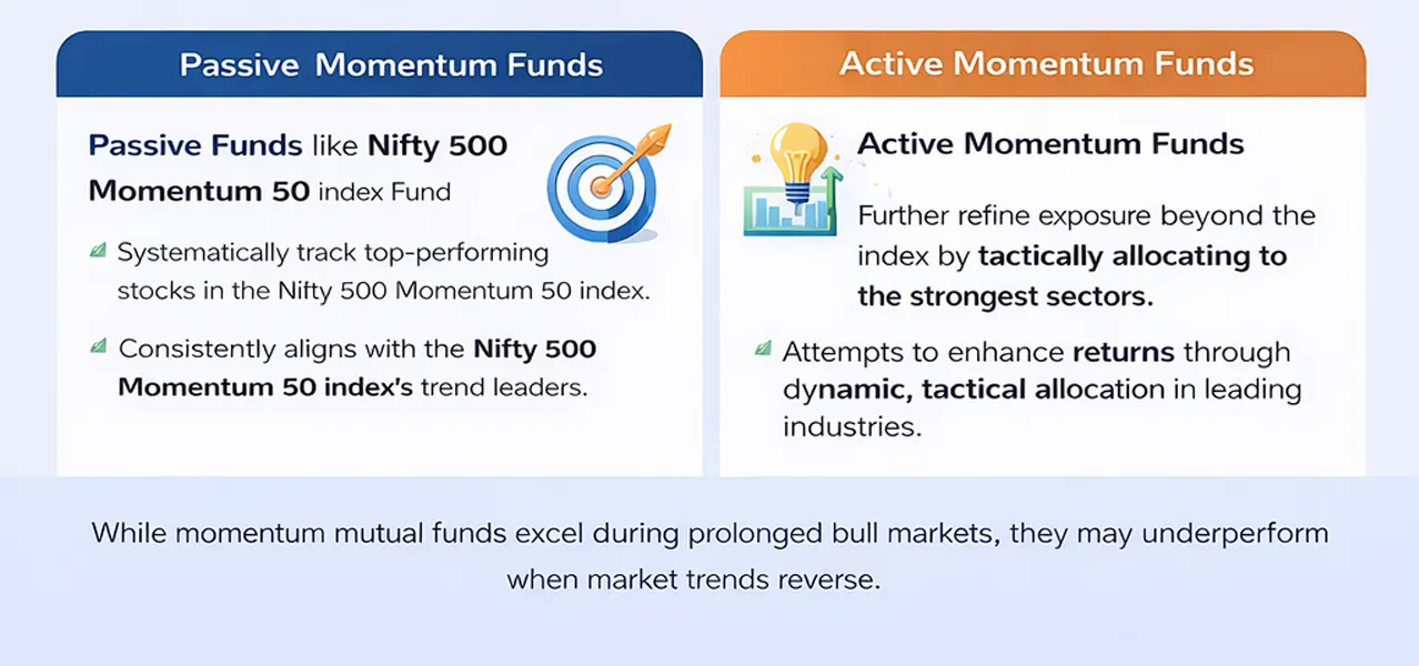 Comparison of passive and active momentum funds showing how passive funds track the Nifty 500 Momentum 50 index, while active funds use tactical allocation to enhance returns through sector selection.