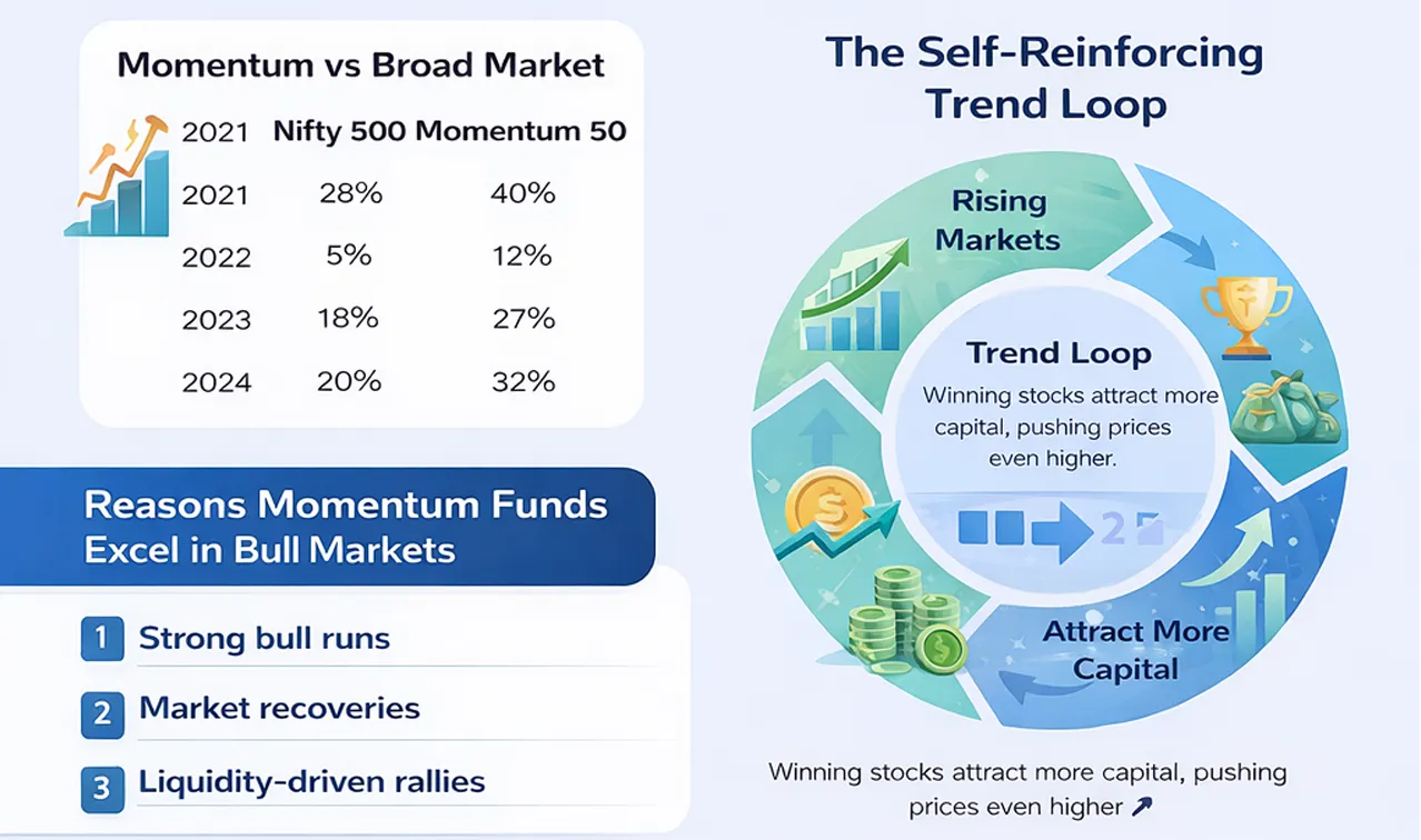 Visual showing momentum investing outperforming the broad market across years alongside a self-reinforcing trend loop where rising markets attract more capital and drive prices higher.