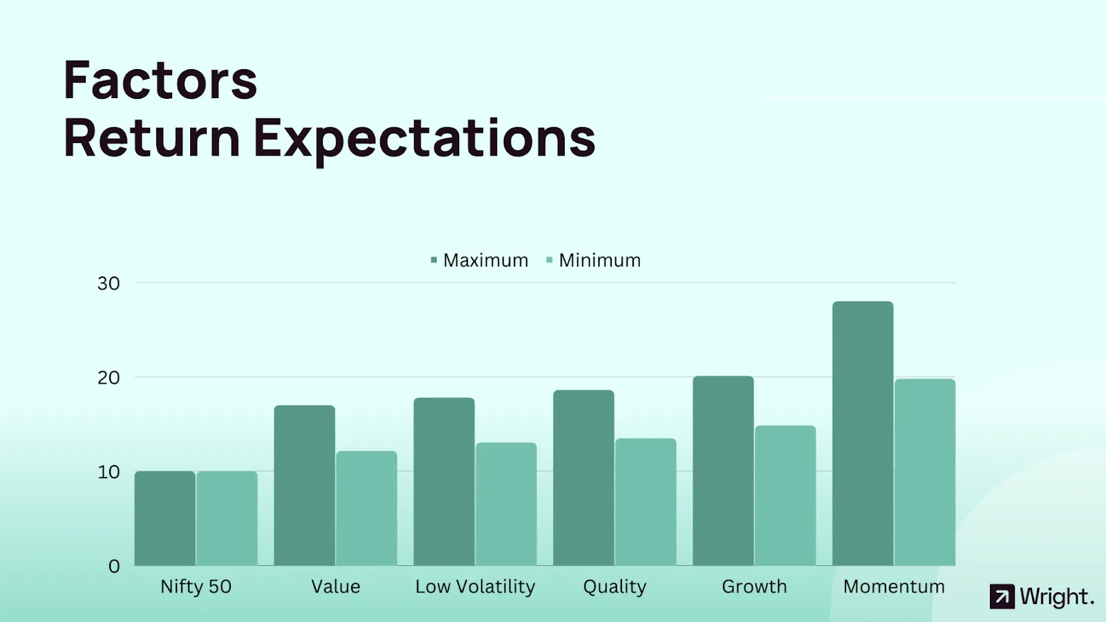Multi Factor Investing Return Expectations