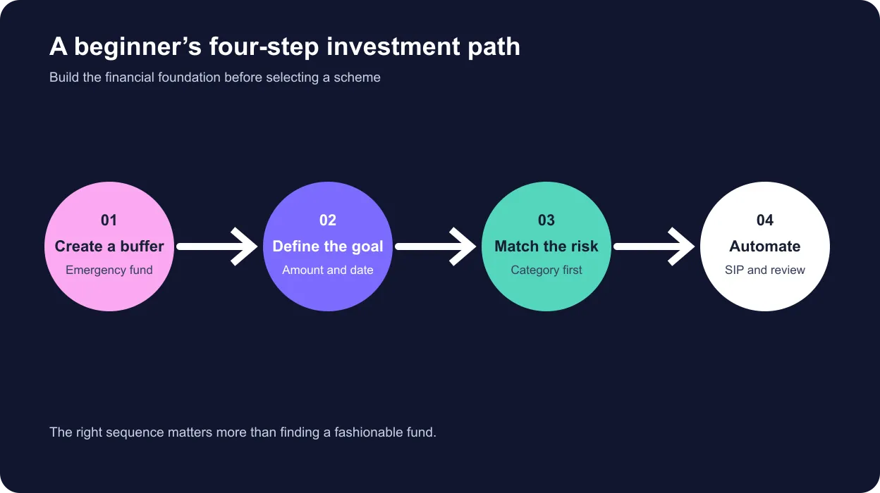 Four-step path from emergency savings to automated mutual fund investing