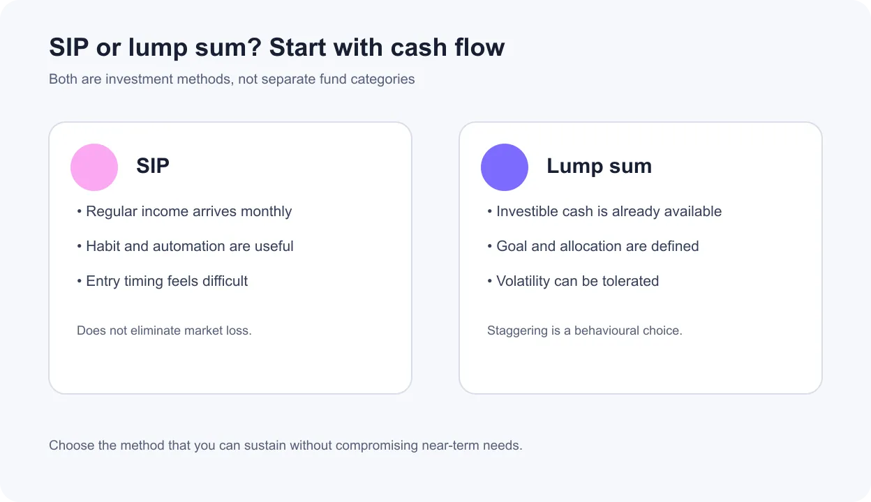 Comparison showing when a SIP or lump-sum mutual fund investment may suit a beginner