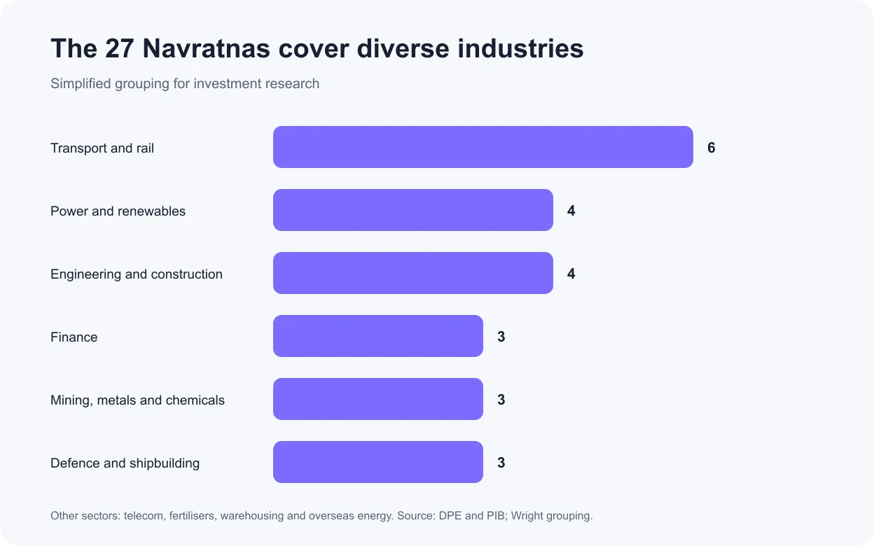 Bar chart grouping 27 Navratna companies across transport, power, engineering, finance, materials and defence sectors