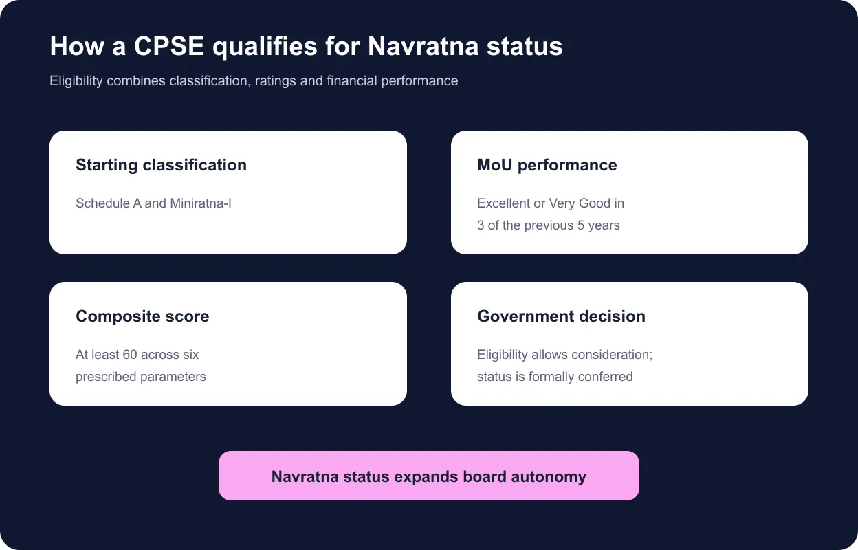 Navratna qualification framework covering Schedule A status, Miniratna-I status, MoU ratings and composite score