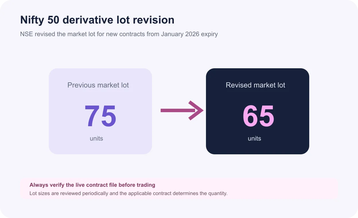 NSE Nifty 50 derivatives market lot revision from 75 units to 65 units for new 2026 contracts