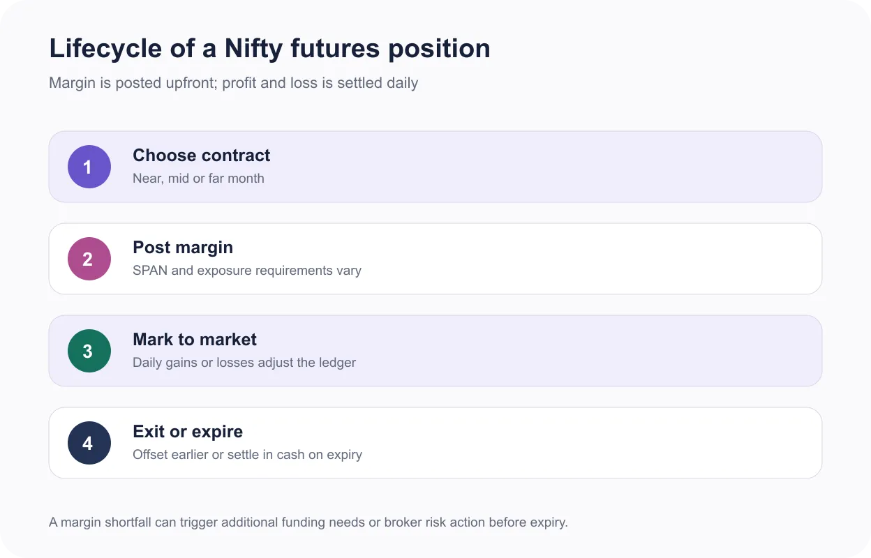 Four-step lifecycle showing contract selection, margin, daily mark-to-market and cash settlement for Nifty futures