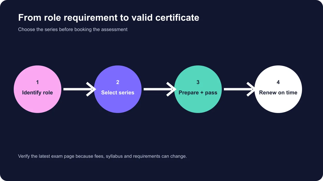 Four-step NISM path from identifying a role to selecting, passing and renewing a certification