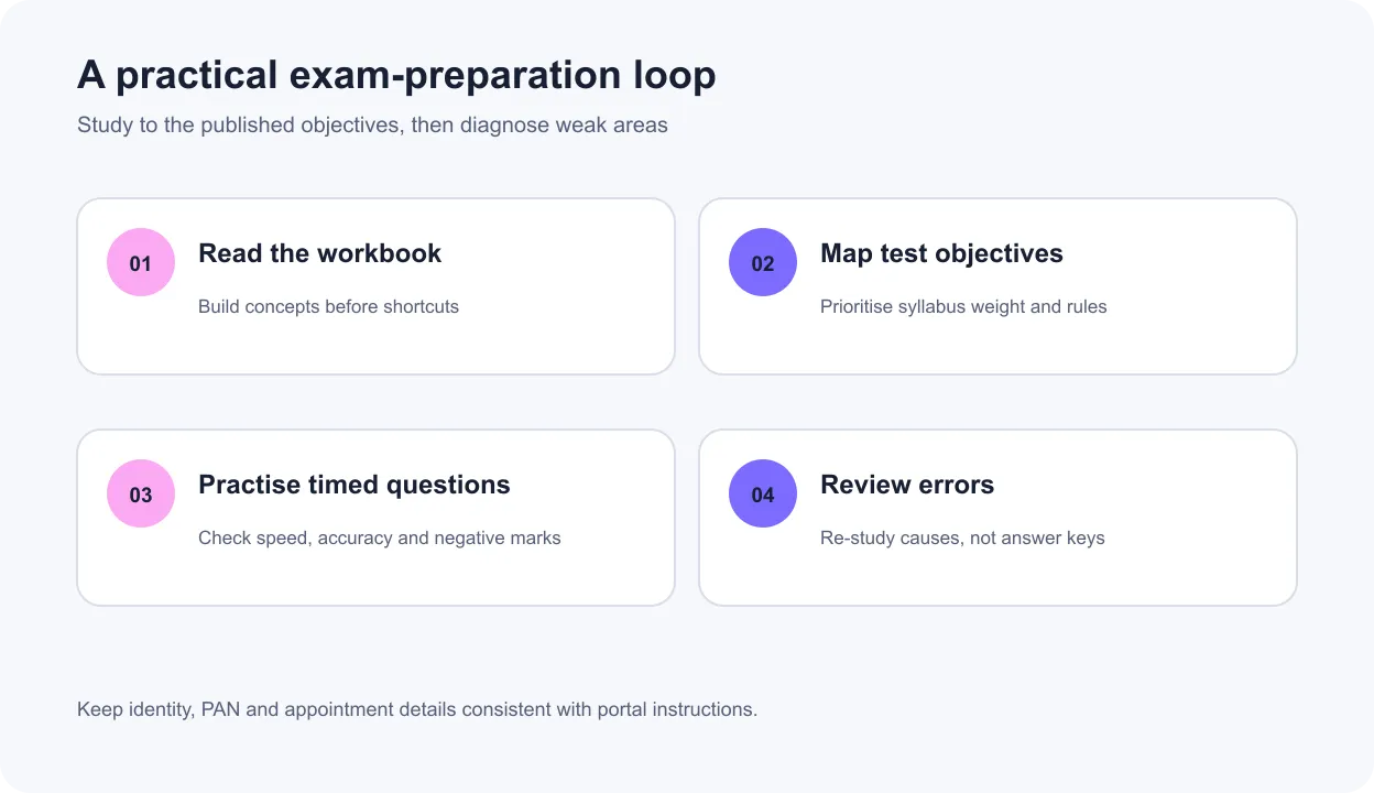 Four-part NISM exam preparation loop using official workbook, objectives, timed practice and error review
