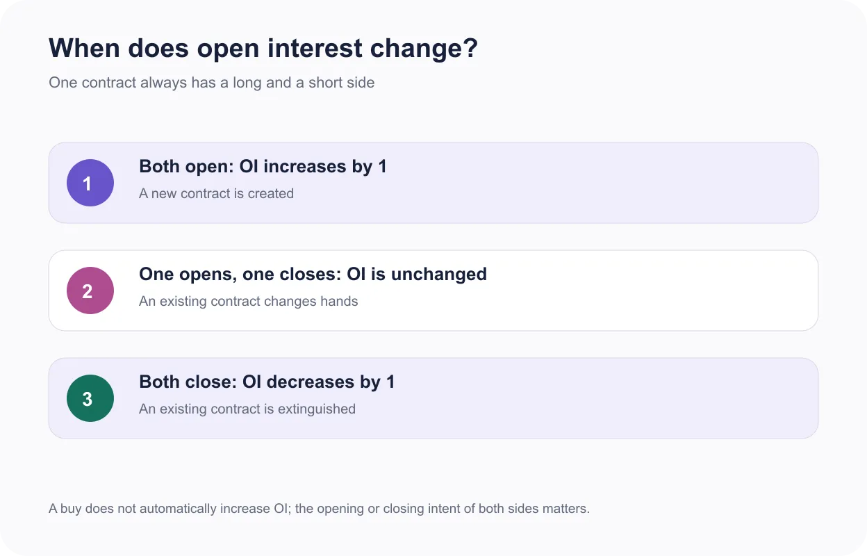 Diagram showing open interest increasing when both sides open, staying unchanged when a position transfers and decreasing when both sides close