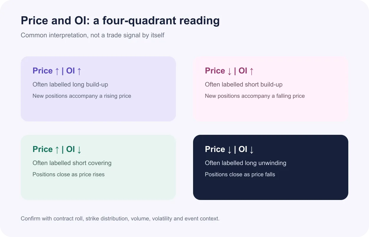Four-quadrant framework comparing rising or falling price with rising or falling open interest