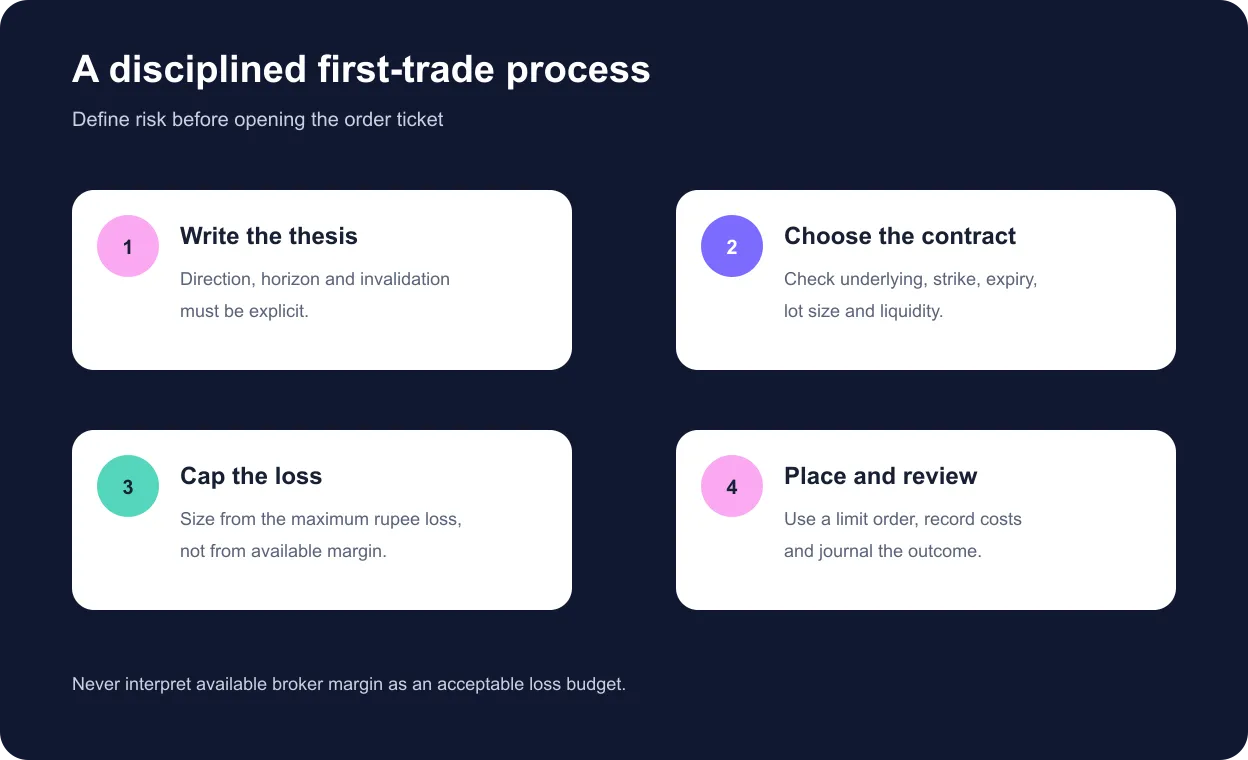 Four-step process for planning and reviewing a first options trade