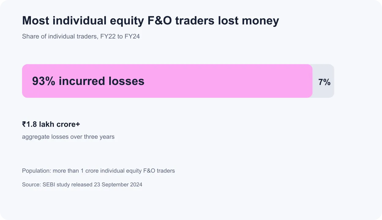 SEBI chart showing 93 percent of individual equity F and O traders incurred losses during FY22 to FY24