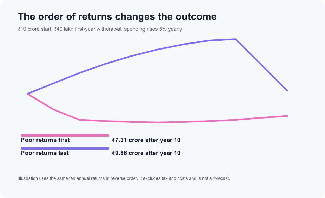 Chart showing how early losses leave a retirement portfolio smaller than the same losses occurring later