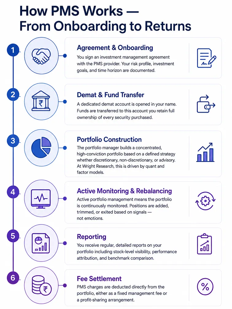 How PMS services work in India 6 step process from onboarding and demat setup to active portfolio management and reporting