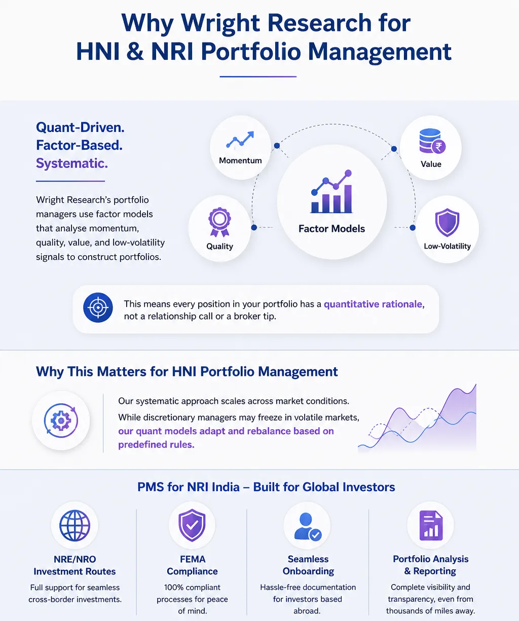 Wright Research HNI and NRI portfolio management approach using quant factor models including momentum, value, quality and low volatility for active PMS