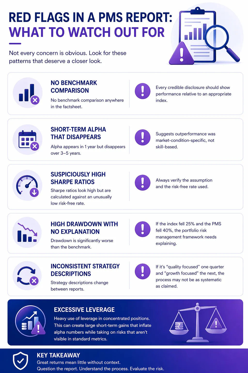 Red Flags in a PMS Report: What to Watch Out For Infographic highlighting warning signs in PMS reports, including no benchmark comparison, inconsistent alpha, unusually high Sharpe ratios, unexplained drawdowns, changing strategy descriptions, and excessive leverage risks.