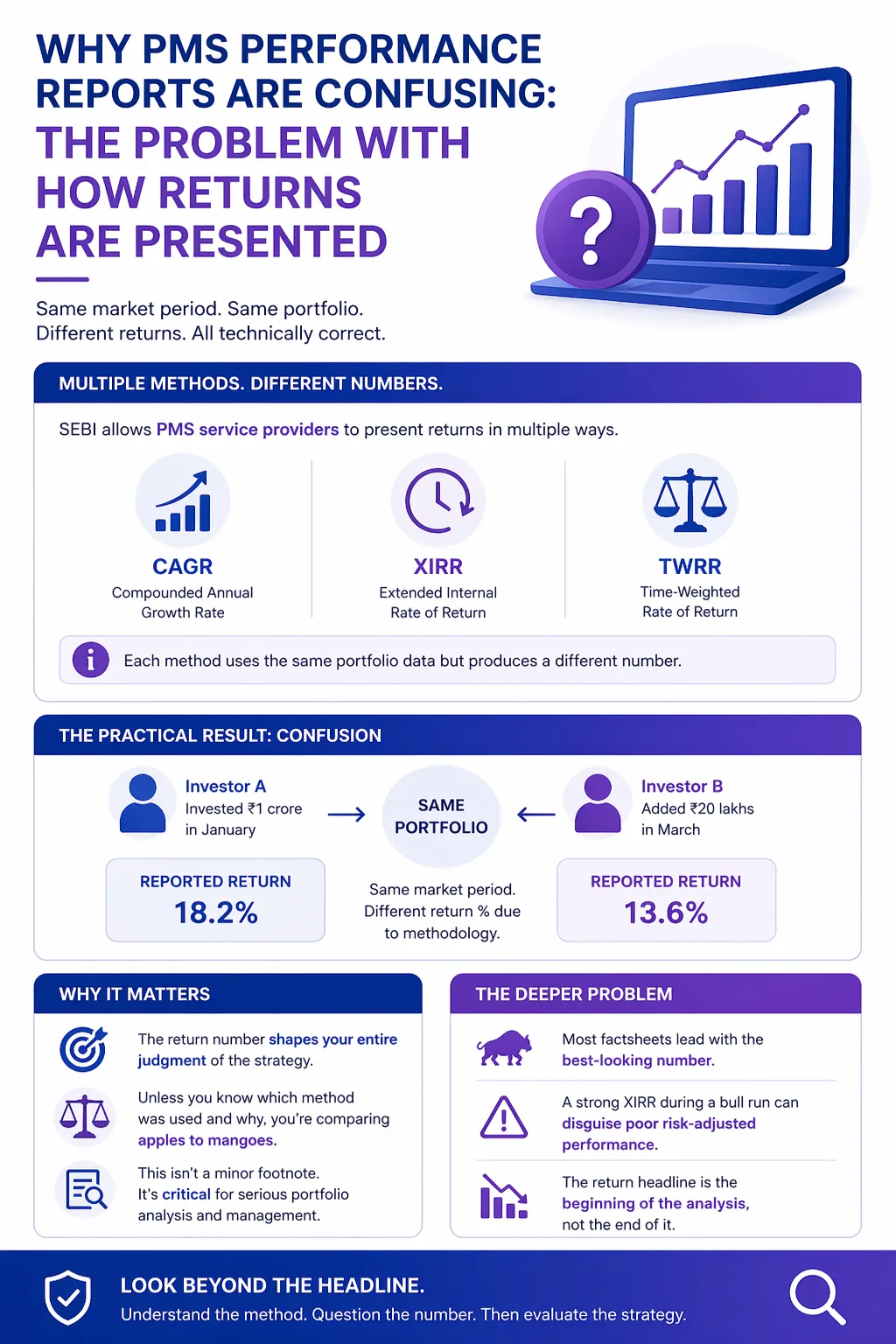Why PMS Performance Reports Are Confusing: The Problem with Return Presentation Infographic showing how different return calculation methods like CAGR, XIRR, and TWRR produce varying results for the same PMS portfolio, illustrating investor confusion and emphasizing the importance of understanding methodology.