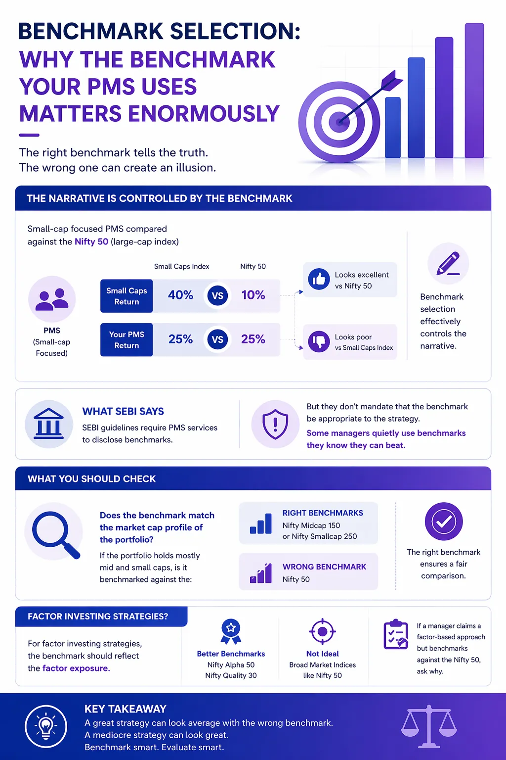 Benchmark Selection: Why the Benchmark Your PMS Uses Matters Infographic explaining how benchmark selection affects PMS performance perception, comparing small-cap portfolio returns against Nifty 50 versus appropriate small-cap indices, with guidance on choosing the right benchmark and key takeaway