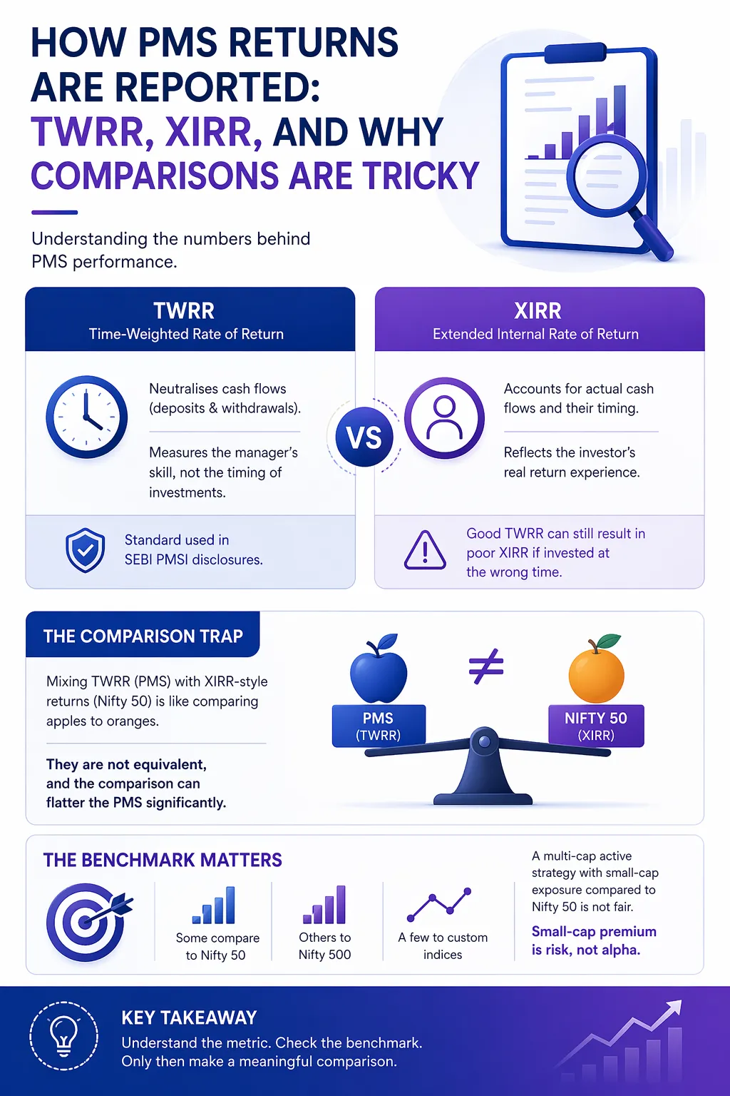 TWRR vs XIRR Explained: Understanding PMS Returns and Comparison Pitfalls Minimal corporate infographic explaining the difference between TWRR and XIRR in PMS performance, showing how cash flows impact returns and why comparing PMS with Nifty 50 can be misleading.