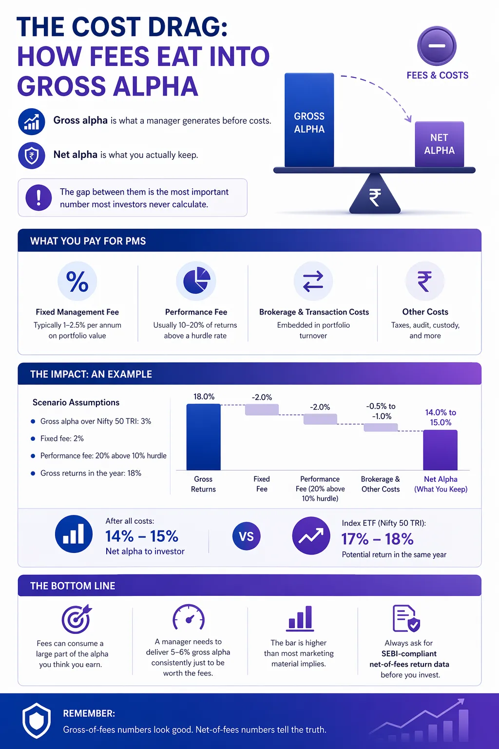 How PMS Fees Impact Returns: Gross Alpha vs Net Alpha Explained Corporate infographic illustrating how PMS fees such as management fees, performance fees, and transaction costs reduce gross alpha to net returns, with a comparison to index ETF performance.
