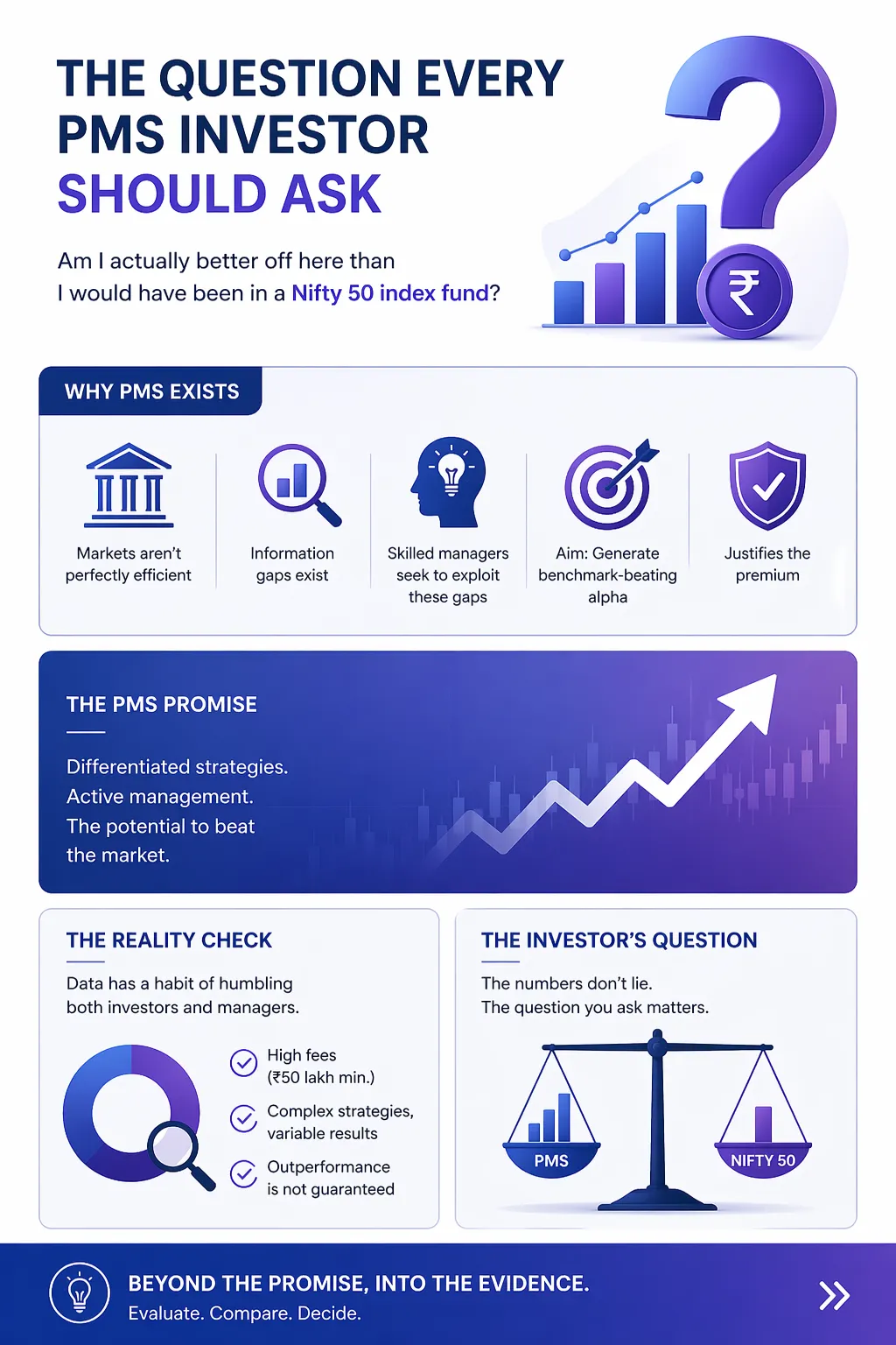 PMS vs Nifty 50: The Key Question Every PMS Investor Should Ask Corporate infographic comparing PMS investments with Nifty 50 index funds, highlighting active management, alpha generation, risks, fees, and why investors should evaluate performance versus benchmarks.