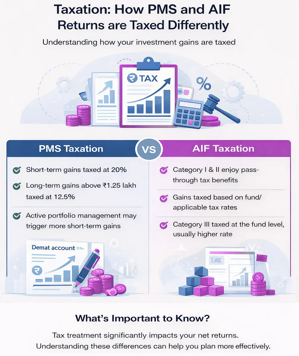 Infographic comparing taxation of PMS and AIF investments, showing short-term and long-term capital gains tax rates for PMS and pass-through taxation and fund-level taxation differences for AIF categories.