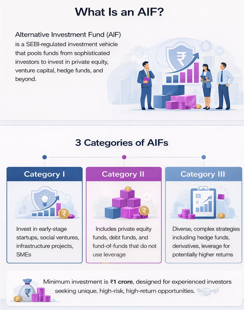 Infographic explaining Alternative Investment Funds (AIFs), including definition, SEBI regulation, and three categories—Category I, II, and III—with examples like startups, private equity, and hedge funds, along with minimum investment requirement of ₹1 crore.