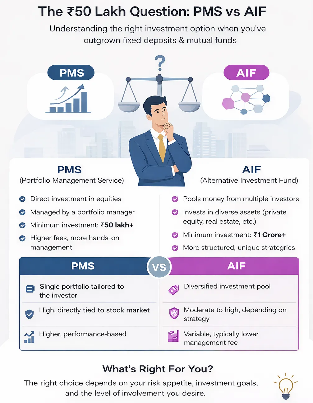 Comparison infographic between Portfolio Management Services (PMS) and Alternative Investment Funds (AIF), highlighting differences in investment approach, minimum investment amounts, fees, diversification, and management style.