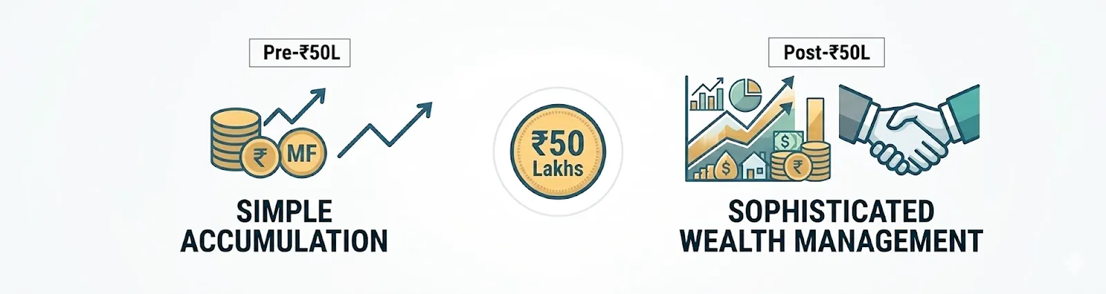 Investment journey showing shift from simple mutual fund accumulation pre-₹50 lakhs to sophisticated PMS wealth management post-₹50 lakhs