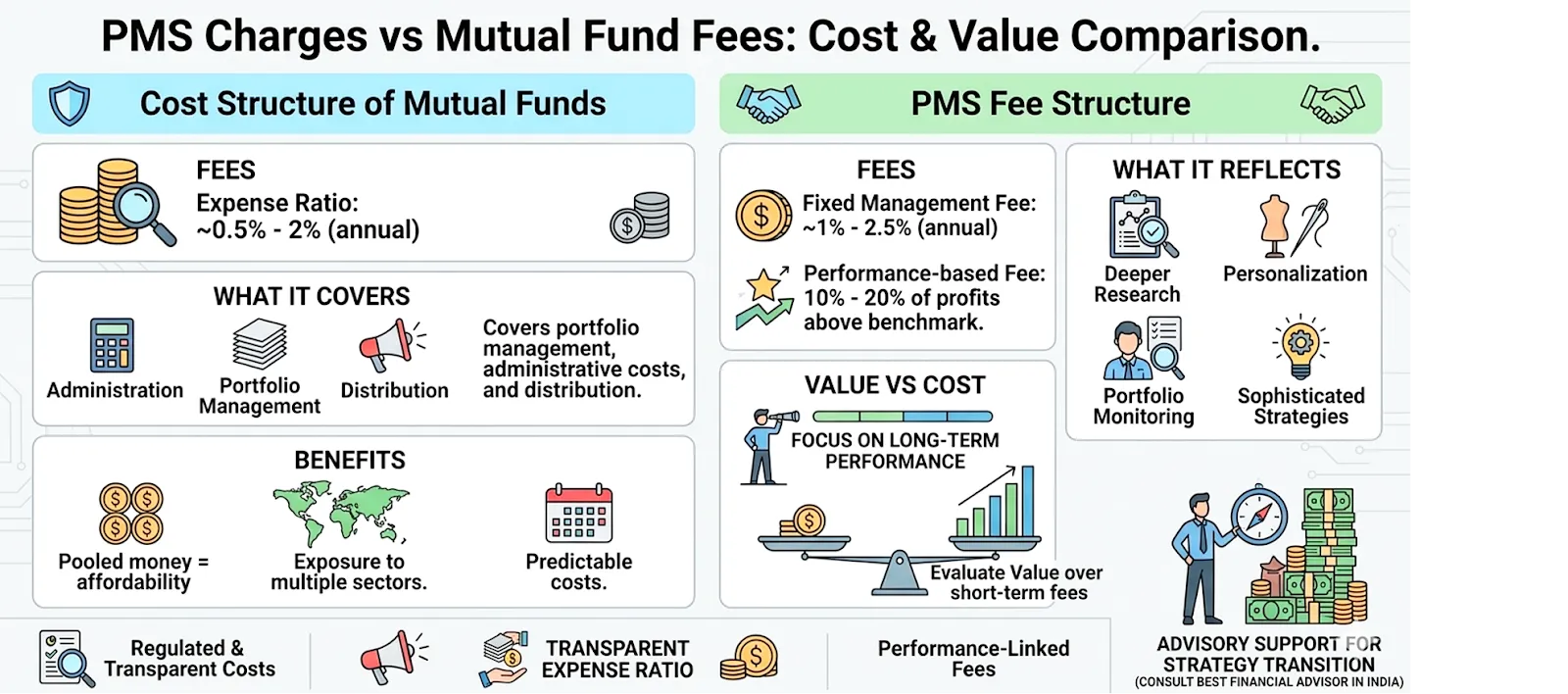 Infographic comparing PMS fee structure and mutual fund expense ratio with cost coverage and value breakdown