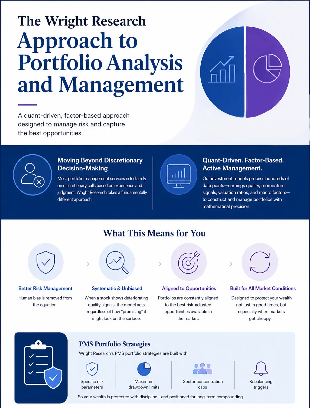 Wright Research quant-driven active portfolio management strategy factor-based, bias-free, risk-controlled PMS portfolios