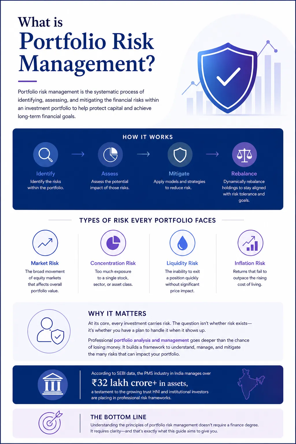 Portfolio risk management process identify, assess, mitigate and rebalance investment risks in a PMS portfolio