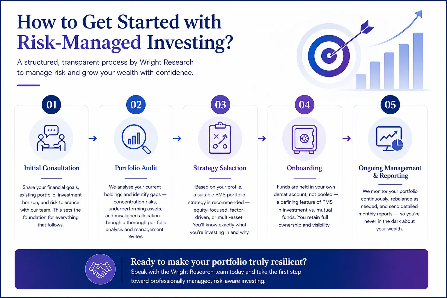 5-step process to start risk-managed investing with portfolio management services consultation to ongoing PMS portfolio monitoring