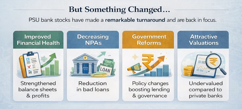 Infographic showing key reasons behind PSU bank revival, including improved financial health, declining NPAs, government reforms, and attractive valuations compared to private banks.